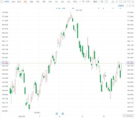 苹果涨4% Q3营收盈利均超预期