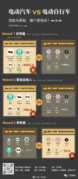 都关注着电动汽车的亏损，雅迪爱玛等却半年赚了18.9亿