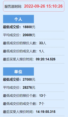 9月浙A车牌竞价结果出炉，个人最低成交价18800元，与上月相比略涨