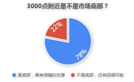 大盘见底了吗？近八成私募认为3000点是底部，但需反复磨