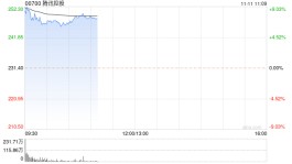通胀低预期，留意纳指牛49546/熊49526，留意法兴恒指牛59041/熊53422、腾讯购27244