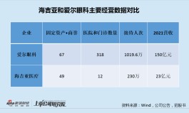 海吉亚医疗的“重资产+低回报率”，难成下一个爱尔眼科