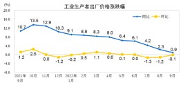 国家统计局：9月份工业生产者出厂价格同比上涨0.9% 环比下降0.1%