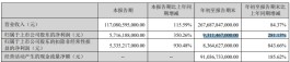 净利润超90亿，研发费用超100亿！比亚迪三季报出炉