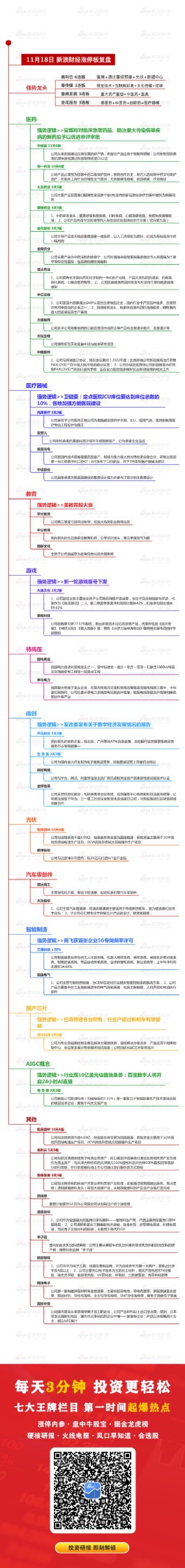 11月18日复盘：上涨初期诱空是低吸机会 275亿主力资金出逃