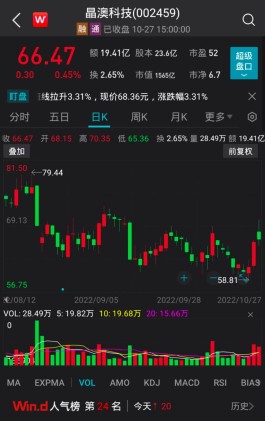 首次突破！前三季度净利大增逾150%，组件龙头继续扩产能
