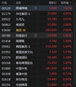 节假日概念股集体上涨 呷哺呷哺涨近8%华住集团涨超4%