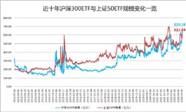 “一哥”又易主！两只600亿巨无霸轮流称王