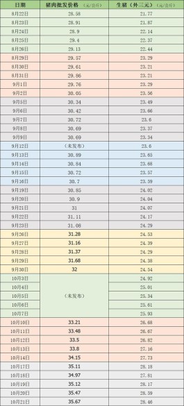 本周猪价涨约4%，国家发改委多次喊话“保供稳价”