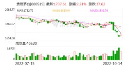 贵州茅台前三季度净利增19.14%！多家酒企业绩报喜
