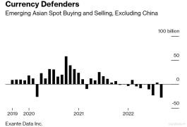 亚洲 “货币保卫战”太烧钱！仅9月就耗费500亿美元外储