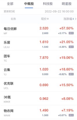 热门中概股周五涨跌不一 每日优鲜涨超57% e家快服跌超9%