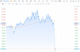 现货黄金站上1700美元/盎司 非美货币上涨
