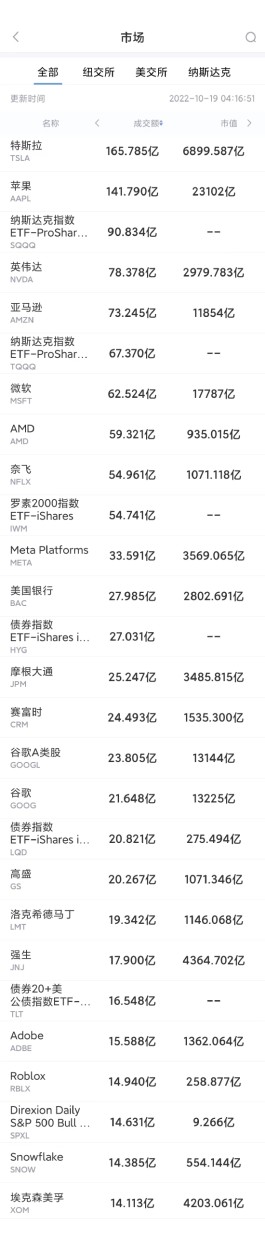 10月18日美股成交前20：微软将裁员近千人