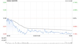 泡泡玛特10月13日斥资1460.54万港元回购120万股