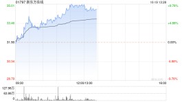 快讯：新东方在线涨超9% 机构指公司具备一定估值溢价
