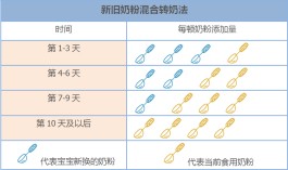 转奶方法(飞鹤星飞帆转奶方法)