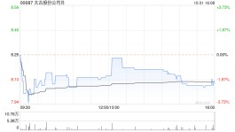 太古股份公司B10月31日耗资约182.01万港元回购22.5万股