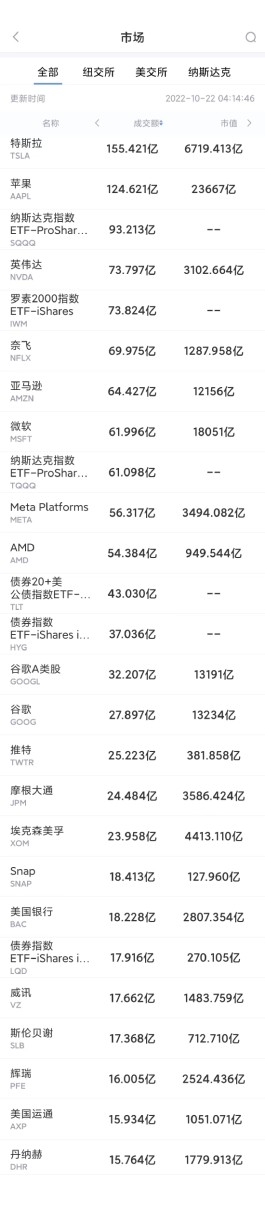 10月21日美股成交前20：Snap业绩欠佳股价重挫28%