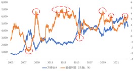 再论股债利差：见效？失效？