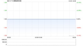 大唐集团控股前9个月累计合约销售金额约为157.7亿元