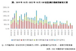 10月融资再度回落房企尽力“保交付” 碧桂园前三季度累计交付45万套