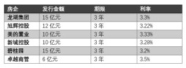 中债增进公司加大对房企发债支持力度 房企称第二轮融资额将超首轮