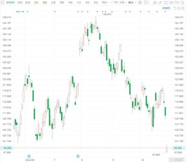 亚马逊跌11% AWS增速、Q4业绩指引远低于市场预期
