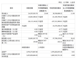 国盾量子前三季营收下滑近12%，四季度能否复刻去年大赚？