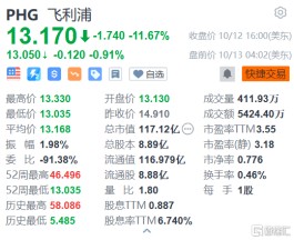飞利浦盘前续跌1% 下调Q4营收指引