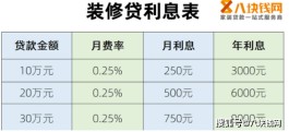 银行装修贷款利息多少？哪个银行贷款利息低？_八块钱网