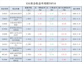 ESG公募基金周榜07期｜泛ESG主题表现亮眼，ESG主题仅有4支获正收益