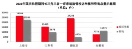 国庆假期长三角地区接消费投诉7.4万余件 近八成为线上消费