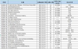 四季度新基金将迎“王者归来”，过钧章恒新基对决，谁会取胜？