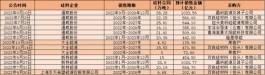 火了！年内签订规模超6000亿，最远签至2030年