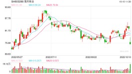 海天味业今早开盘跌8%  三度回应双标风波仍遭投资者“用脚投票”