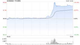 中芯国际今日涨7.86% 芯片股的“黎明”来了吗？