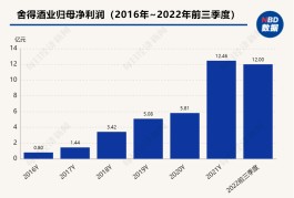 舍得酒业前三季度营收增长近三成 “染酱”落地与夜郎古酒业合开酒庄公司