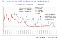 无利可图，日元套息交易停止，对日元有何影响？