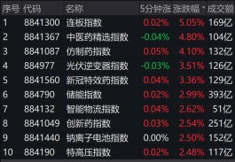 医药股连续大涨，子板块轮番上攻：这波反弹行情能走多远