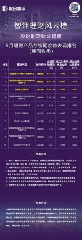 智评理财风云榜||4家机构上榜，股份制理财公司固收类产品收益表现出炉