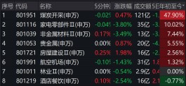 A股三季度收官：煤炭行业涨超三成夺魁，6只个股涨超2倍