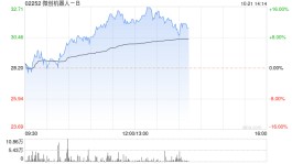 快讯：微创机器人涨近14% 近6日涨幅近乎翻倍