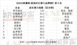 2022胡润百亿潜力品牌榜发布，A股上市企业达81家