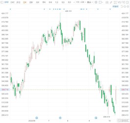 达美乐比萨涨9% 三季度营收同比增7.1% 胜预期