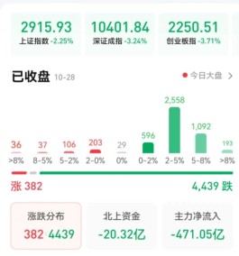 三大股指震荡回落，煤炭股抗跌明显，机构：立足长远把握A股长期机会