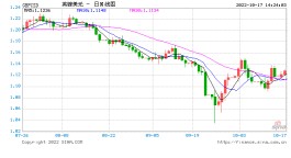 英镑兑美元涨超1%，报道称，超百位保守党议员本周将提交对特拉斯不信任案