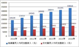 人均可支配收入怎么算(上年度家庭人均可支配收入怎么算)