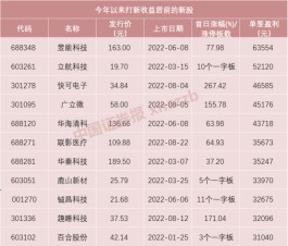 “蹦床王”和国内卫浴龙头来了！下周11只新股齐发