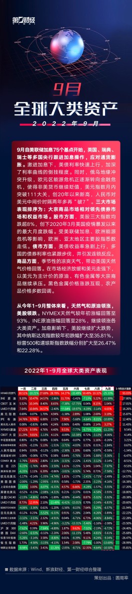 9月全球大类资产报告：加息风暴重挫全球金融市场，股债汇三市承压